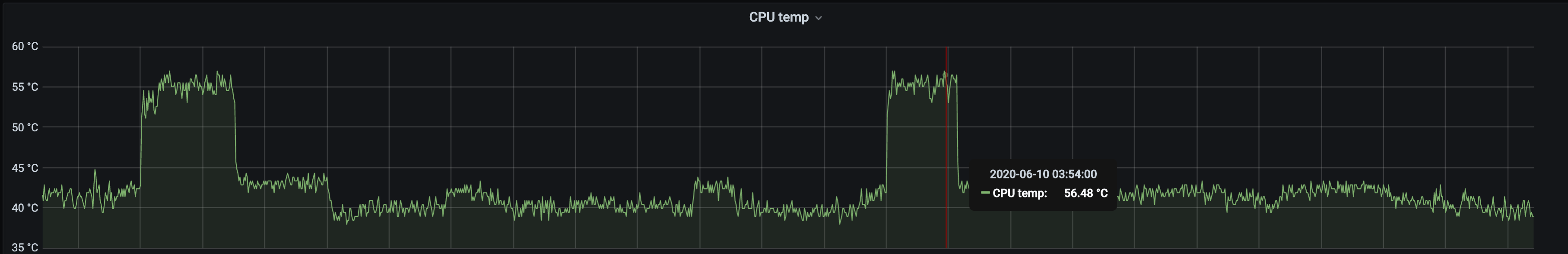average CPU temp 40-41C with 55C under full load