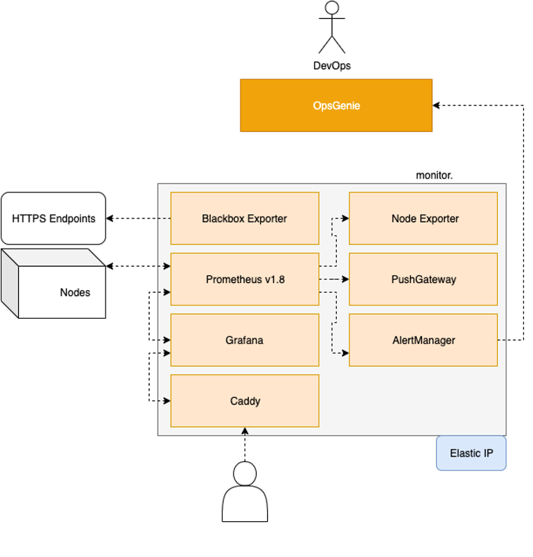 Old monitoring architecture with Prometheus 1