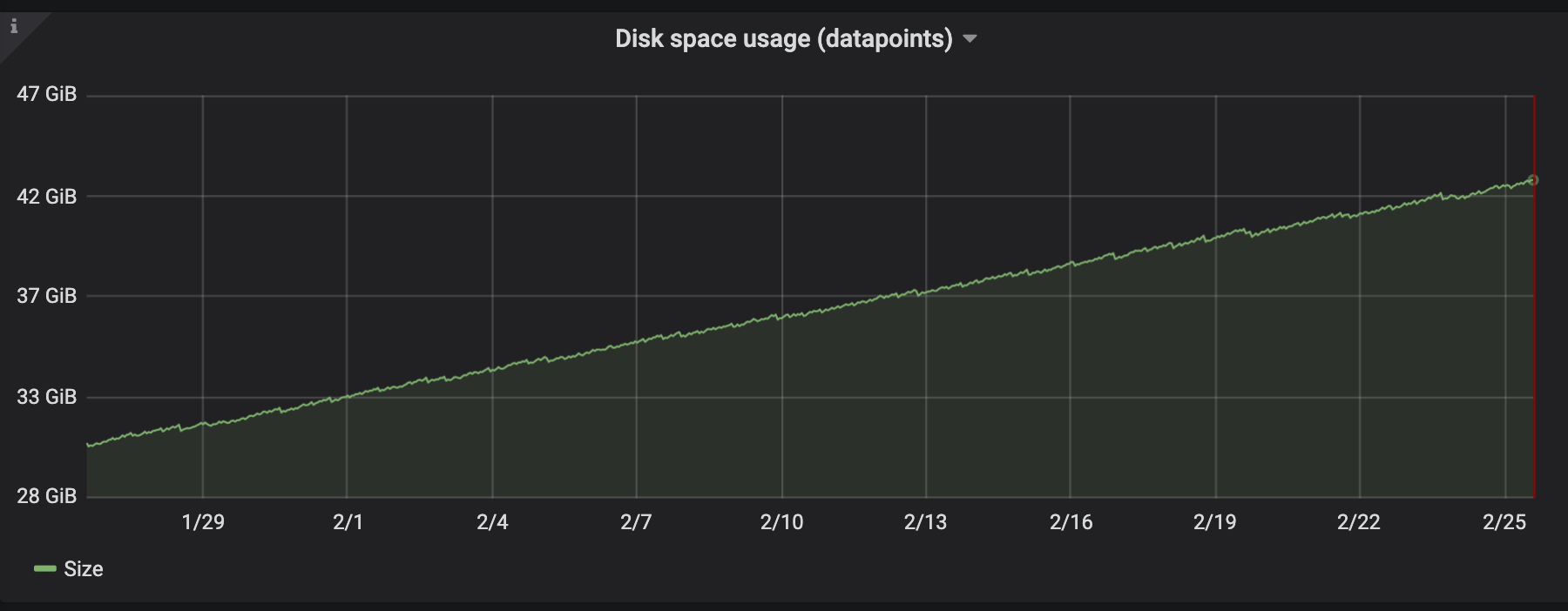VictoriaMetrics disk usage