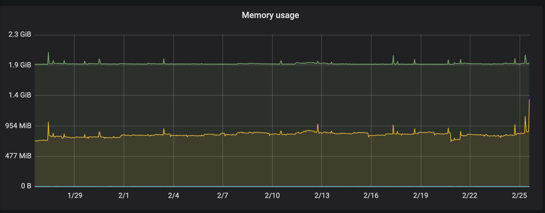 VictoriaMetrics memory usage
